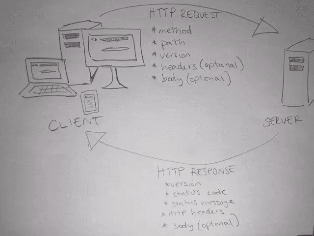 Diagram of request-response cycle