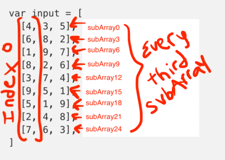 Highlights of the sub-arrays with a shared index